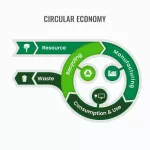 Circular economy | what is environmental friendly product