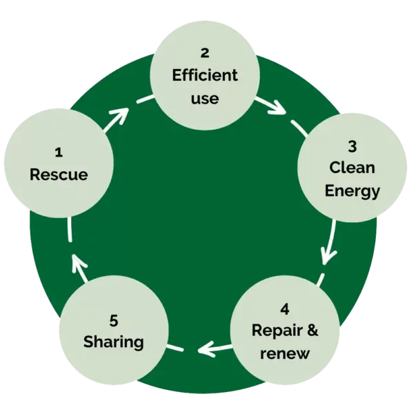 About isifiso 3 about isifiso isifiso circular economy design